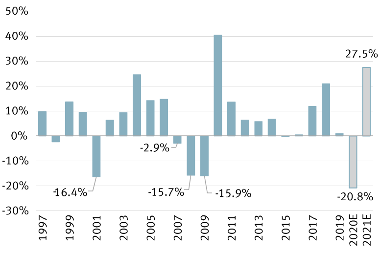 Chart of S&P 500 annual earnings growth since 1997