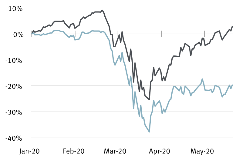 Chart: Year-to-date performance of Russell 1000 Growth and Value Indexes