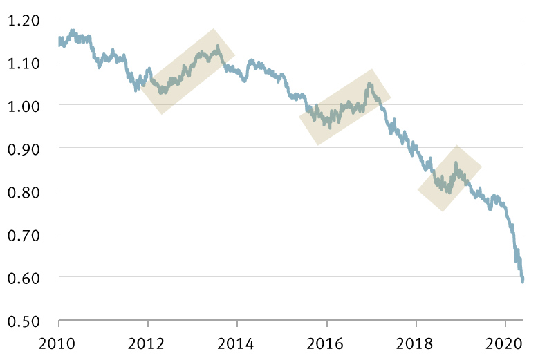 Chart: Performance of U.S. Russell 1000 Value Index versus Growth Index