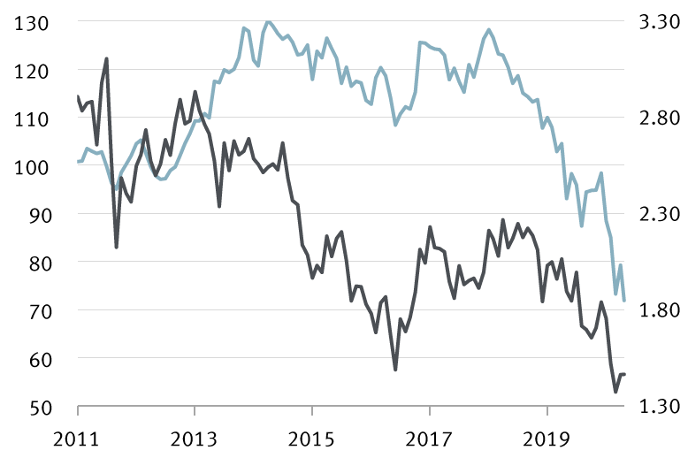 Chart: Global value stocks versus inflation expectations