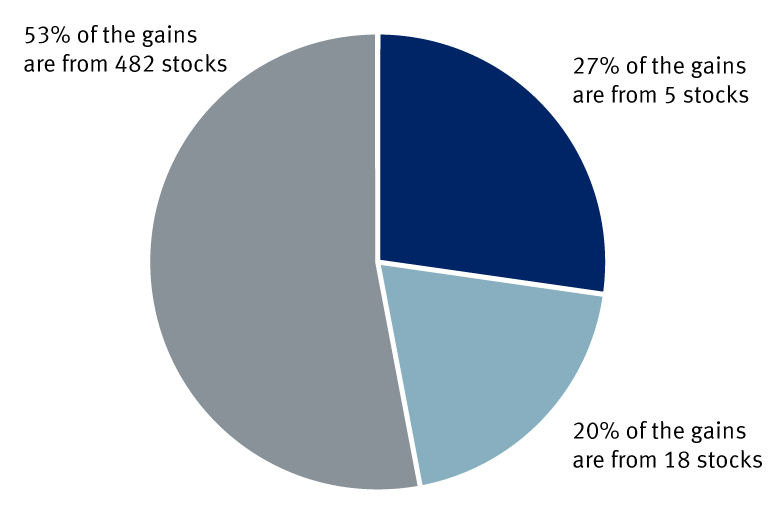 S&P 500 leadership breakdown