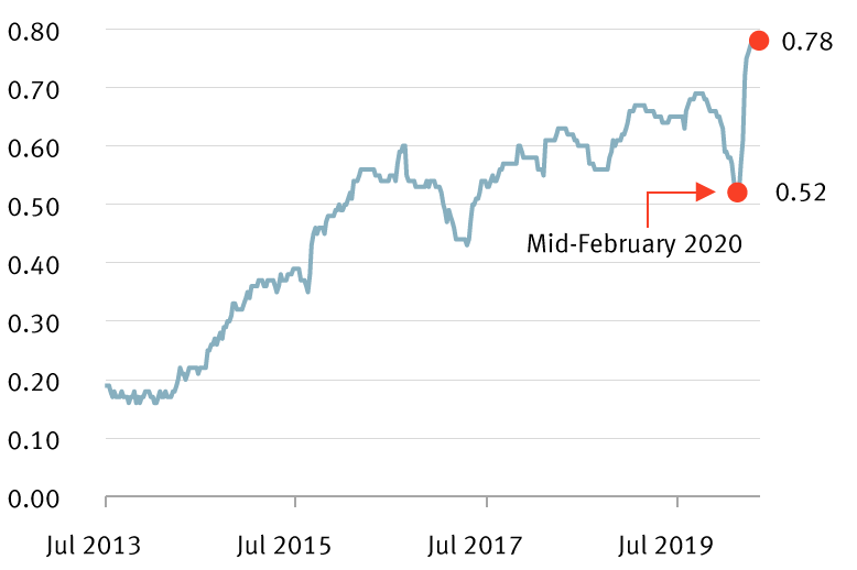 Correlation of S&P 500 market leaders