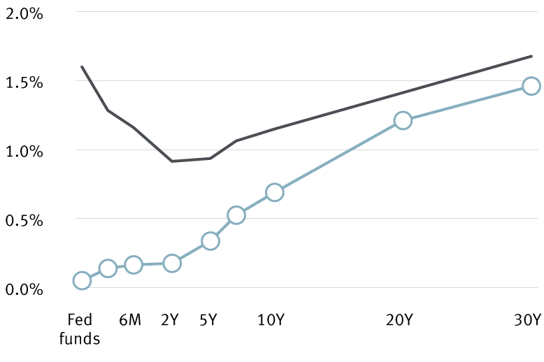 Chart: Yield curve, March 1 and May 28, 2020