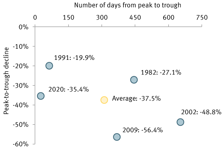 Chart: S&P 500 peak-to-trough declines and time to complete