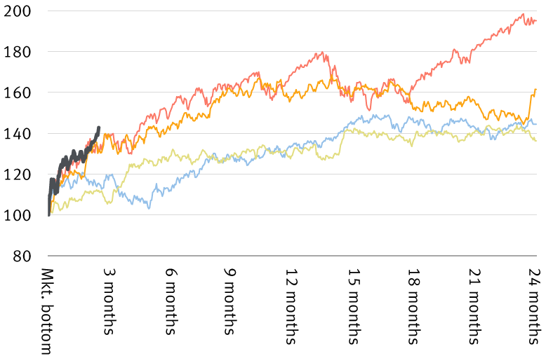 Chart: S&P 500 recovery paths from previous recessions