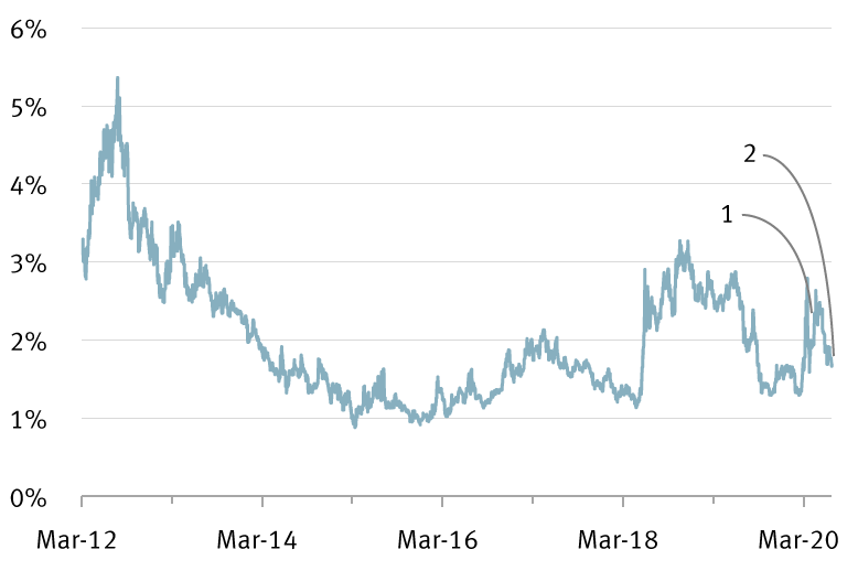 Chart: Spread between Italian and German 10-year sovereign bond yields