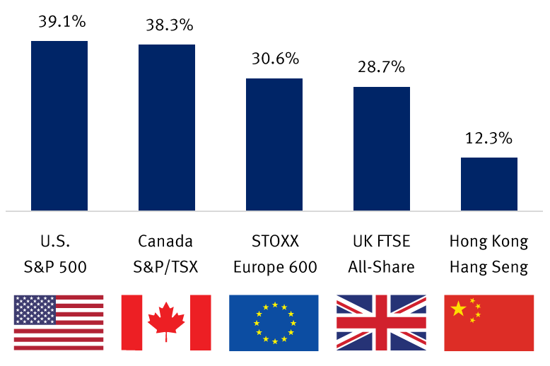 Chart: Gains by major equity indexes since March lows