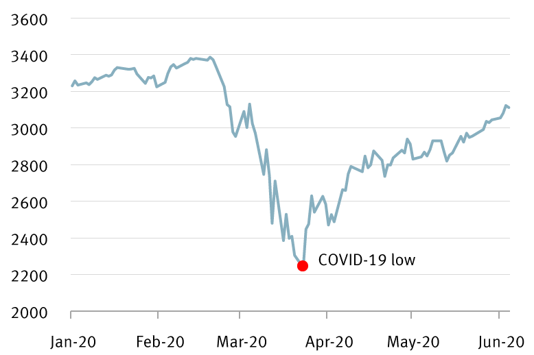 Chart: S&P 500 Index year to date