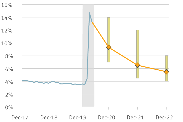 Chart: Fed unemployment projections