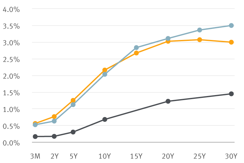 Chart: Fixed income rates