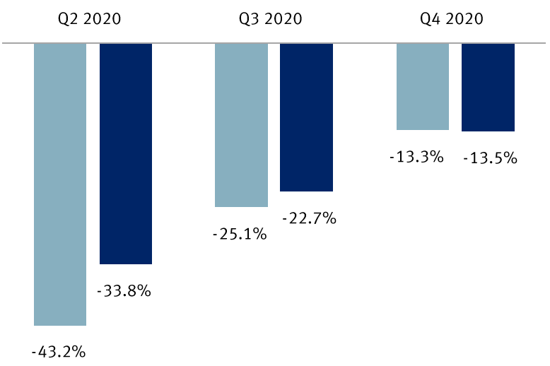 S&P 500 consensus earnings growth by quarter: Previous vs. current forecast (% change year over year)