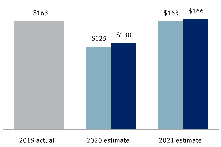S&P 500 annual consensus earnings per share (EPS): Previous vs. current forecast