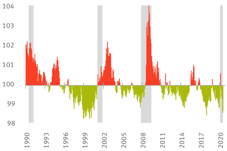Chart of Goldman Sachs Financial Conditions Index