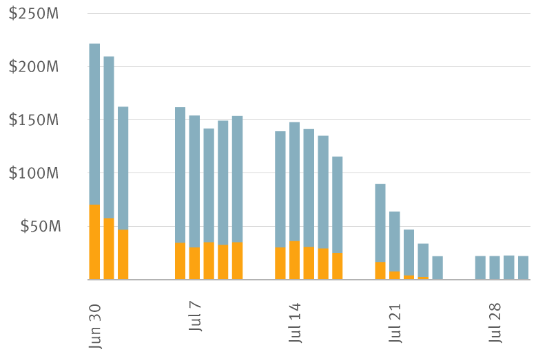 Chart of daily corporate bond purchases by the U.S. Federal Reserve