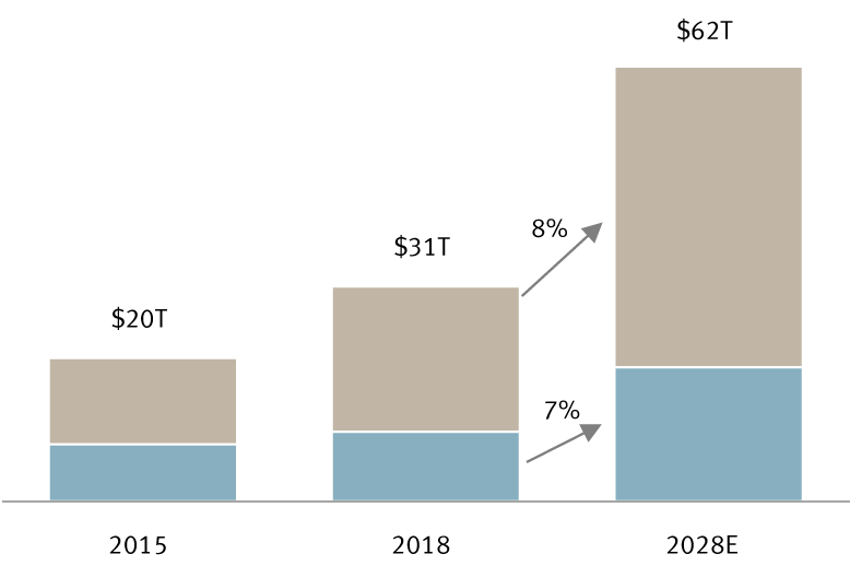 Chart of global card payment volumes in 2015, 2017, and 2028 (estimated) in developed and emerging markets