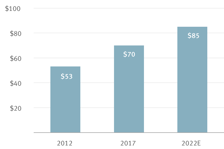 Chart: U.S. spending on pets increasing