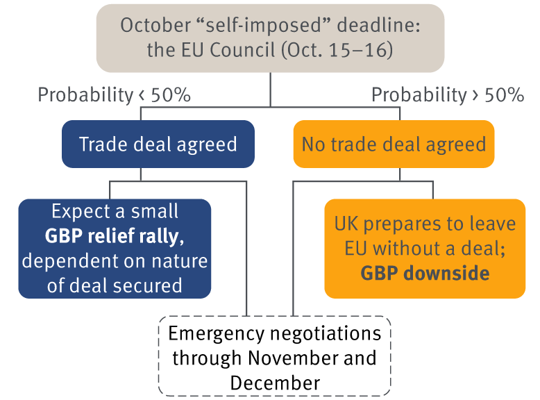Brexit scenarios through the end of 2020