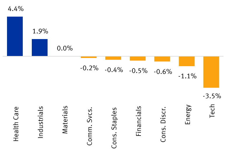 Chart: Changes in Dow Jones Industrial Average sector weightings