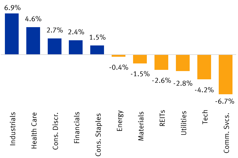 Chart: Differences in sector weightings: Dow Jones Industrial Average vs. S&P 500 (Dow minus S&P)