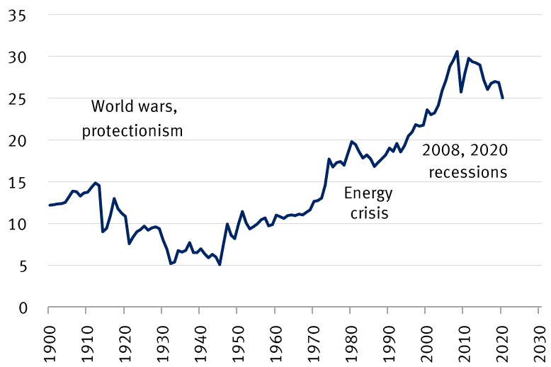 Chart: Total exports as percentage of global economy