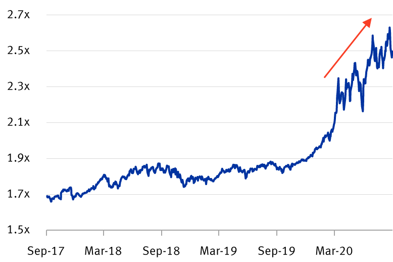 Chart: Outperformance of the Nasdaq Composite Index