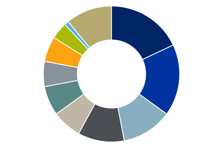 Chart: Process automation end markets