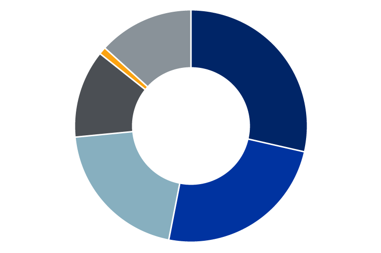Chart: Discrete automation end markets