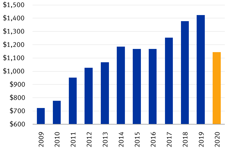 Chart: Total global dividends (U.S. $ billions) by year