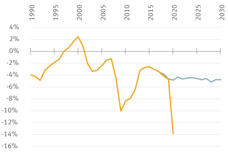 Chart: government debt as a percentage of U.S. GDP