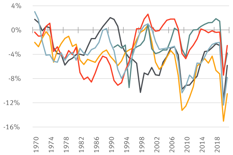 Chart: National fiscal deficits as a percentage of GDP