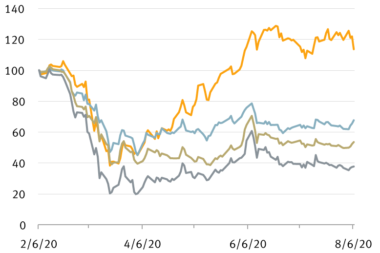 Chart: Relative stock price performance of travel and leisure sectors since February 2020