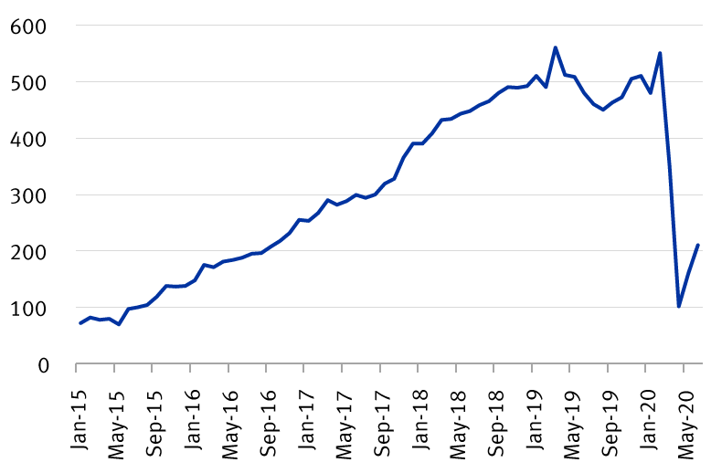 Chart: New York City Uber trips per day (thousands), January 2015 to July 2020