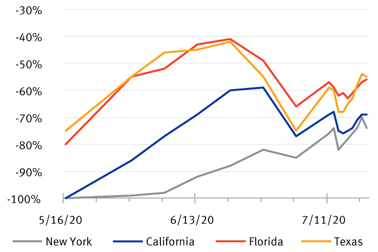 Chart: Change in number of seated diners from same date in 2019 (May to July 2020)