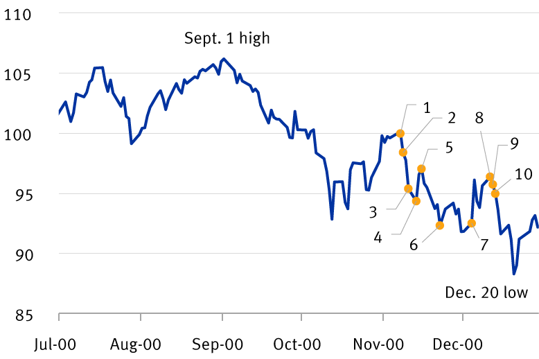 Chart showing performance of S&P 500 following the 2000 U.S. presidential election