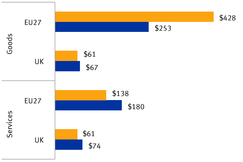 Chart of U.S. imports to, and exports from, the UK and EU