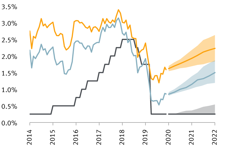 Chart showing Fed funds rate, 10Y & 30Y Treasury yield from 2014 through 2020 and median estimates through 2022