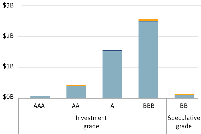 Chart showing the Federal Reserve's corporate bond portfolio (investment grade and speculative grade) by credit quality.
