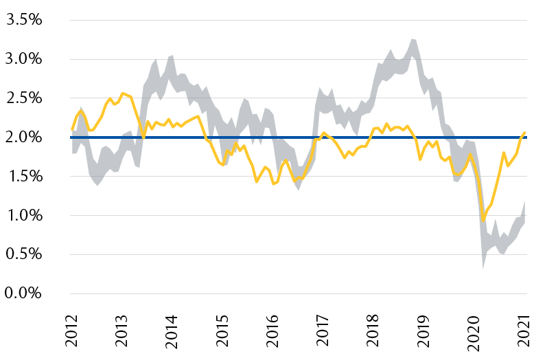 Chart showing the monthly trading range for the U.S. 10-year yield since 2012 compared to the market's inflation expectations. Inflation expectations have recovered to normal levels around 2%, while Treasury yields languish near 1%.