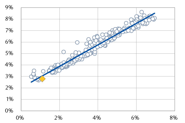 Chart showing U.S. 10-year Treasury yields against U.S. mortgage rates, suggesting that mortgage rates will closely follow the path of Treasury yields. As of Jan. 14, 2021, 10-year Treasury yield is 1.10% and 30-year mortgage rate is 2.79%.