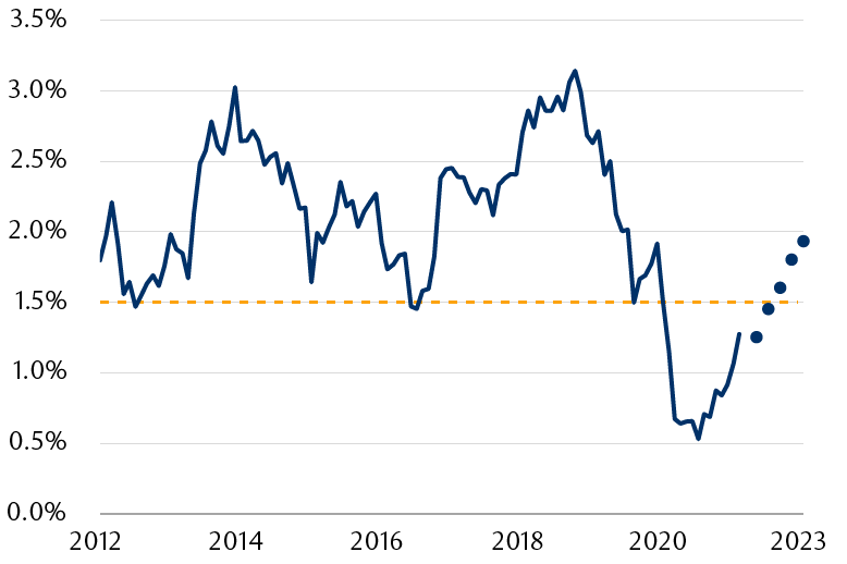 The chart shows the 10-year Treasury yield since 2012 where prior to the 2020 pandemic it mostly traded above 1.50%. With markets increasingly seeing a return to normal, Treasury yields should also return to more-normal levels where forecasters now see it returning to 2% by 2023.