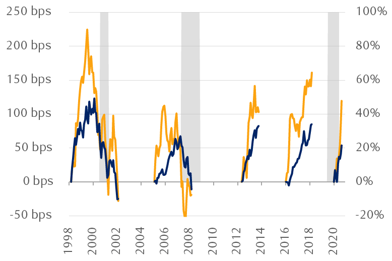 The line chart shows five episodes dating back to 1998 when Treasury yields rose sharply over short timeframes. In all cases, stocks also rose notably.