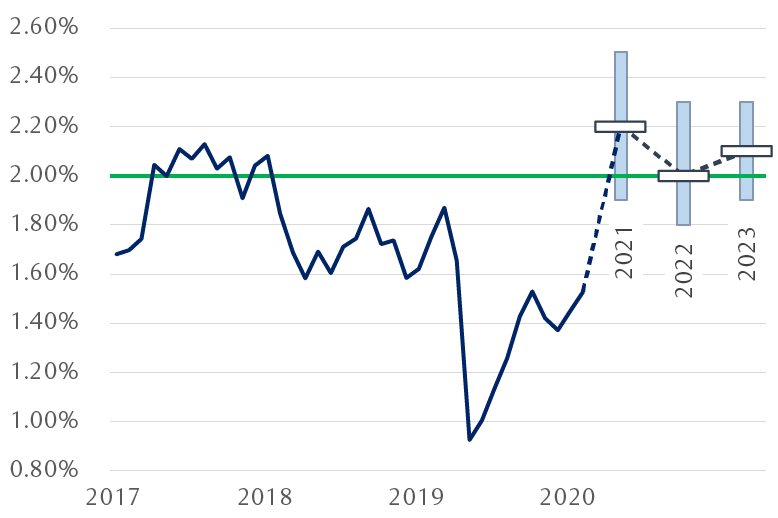 The chart shows that the Fed now forecasts inflation above its 2% target for the next three years, having fallen short of its goal for the past three.