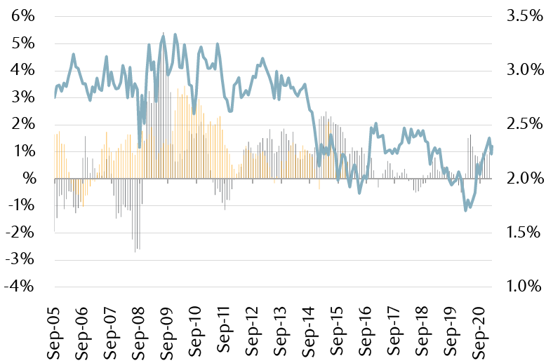The chart shows year-over-year CPI inflation since 2005. It also compares the 5y5y forward inflation rate—the market’s expectation for annual inflation over a 5 year period starting 5 years in the future—with realized inflation 5 years after the estimate was observed. The chart shows that the market consistently overestimates future inflation and since 2007 has only underestimated inflation in 3 of the 107 months.