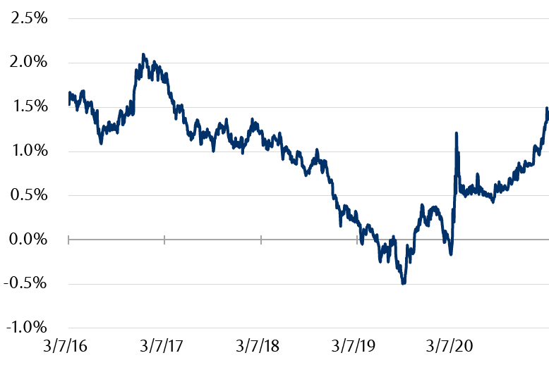 The line chart shows the difference in yield between a US Treasury bond maturing in 10 years and a 3 month Treasury bill. The difference is currently at 1.5, the highest level since 2017 and over 50 basis points higher in a month.