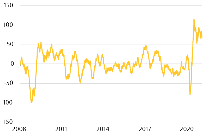 The line chart shows the Citi Economic Surprise Index from March 10, 2008 through March 9, 2021. Global economic data were worse than expected in the spring of 2020, with the index of economic surprises bottoming at -79.1. By the summer, economic surprises became positive, meaning economic data started to beat expectations, and has been doing so consistently and is currently at 66.3.