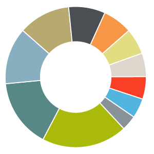 This pie chart shows that the largest components of the value index are Financials (19.6%) and Industrials (15.8%). The value index also has a greater proportion of Telecom (6.0%), Utilities (5.4%), Energy (5.2%), and Materials (3.5%) than the growth index.