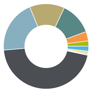 This pie chart shows the Technology sector dominates the growth index at 45.3%, whereas it is only 8.4% of the value index. The value index has a greater proportion of Telecom (6.0%), Utilities (5.4%), Energy (5.2%), and Materials (3.5%); these categories in the growth index are each less than 1%.
