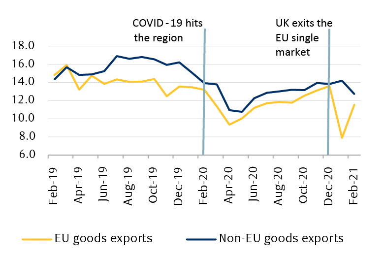 The line chart shows that exports tumbled to £7.9 billion after the UK left the EU single market. They have bounced back somewhat since, but remain below their previous levels. Whereas in February 2019, the UK had exported £14.8 billion worth of goods to the EU, two years later, February exports were merely £11.6 billion, or a 23 percent drop. We compare current figures to those of two years ago as 2020 figures were affected by the pandemic.