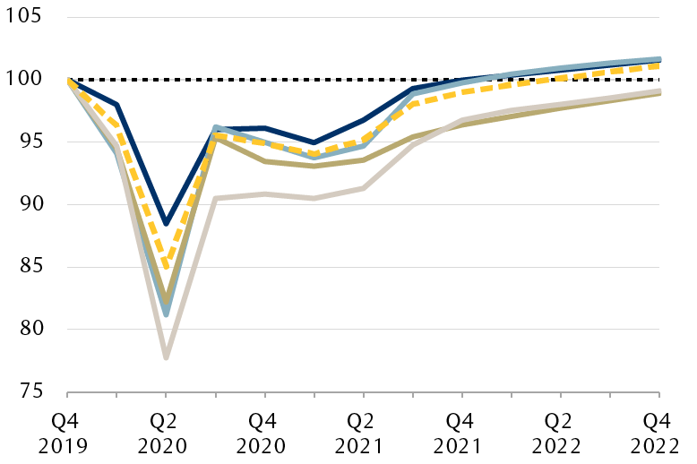 The line chart shows that the European Commission expects the euro area economy to return to its pre-pandemic level by Q2 2022. France and Germany will reach that level slightly earlier, while Italy’s and Spain’s economies will probably only go back to their pre-pandemic levels in 2023.