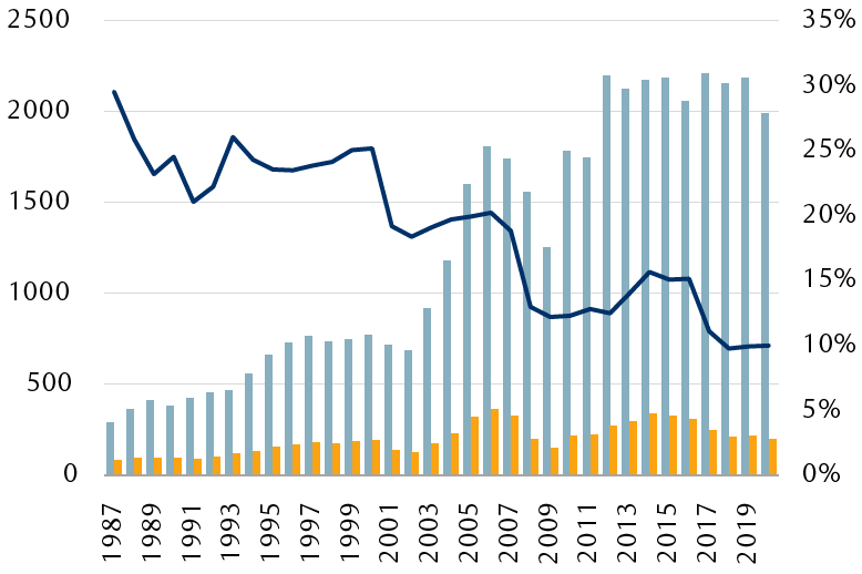 The chart shows a nearly seven-fold increase in corporate profits from approximately $300 billion in 1987 to $2 trillion in 2020. During the same period, taxes paid by corporations only doubled, leading to a decline in the effective tax rate from 30% to 9% during the 33-year period.